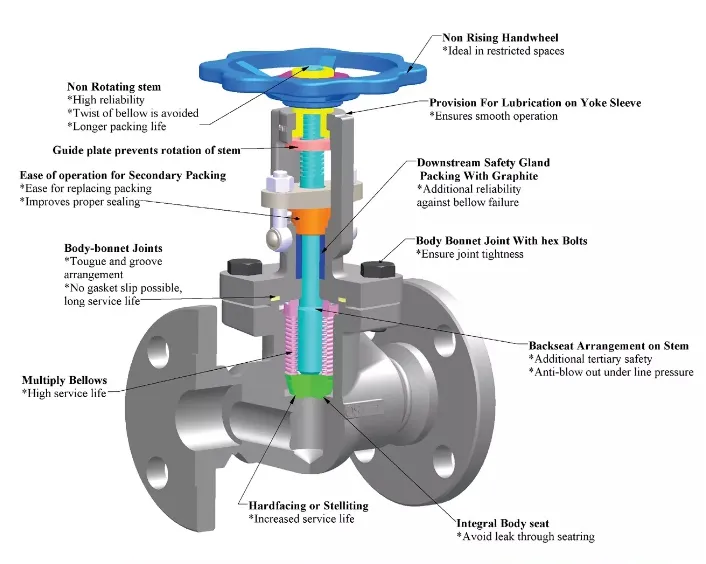 Cast Iron DIN4 Inch Flange Globe Valve