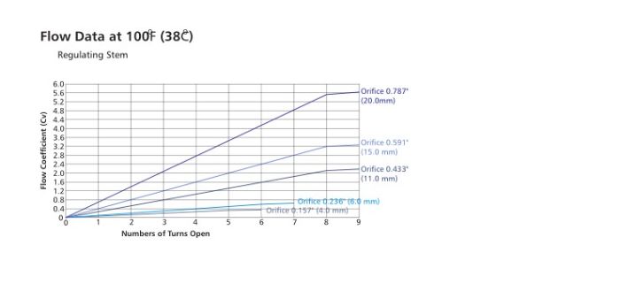 Hikelok Stainless Steel Instrumentation Valve Needle Valve Nv1-a