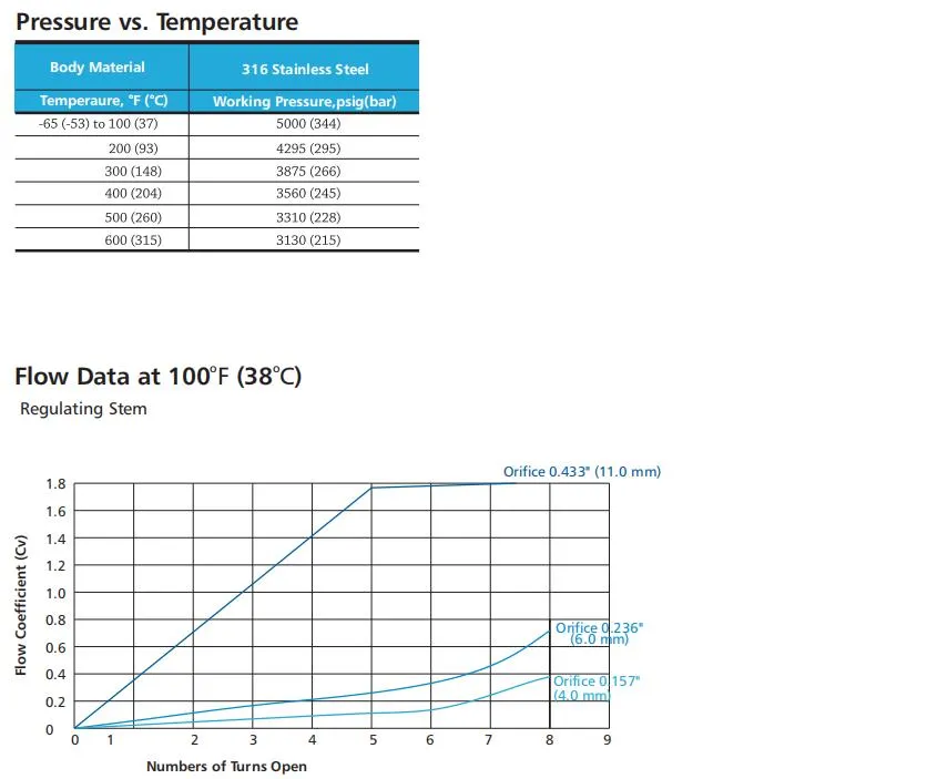 Swagelok Type Hikelok Stainless Steel Brass Straight Angle Cross Pattern Needle Valve