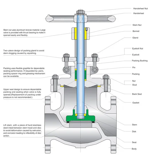 Y Type Cast Steel High Pressure Bw or Rtj Globe Valve